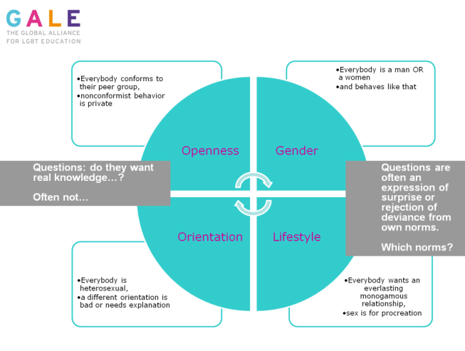 El modelo OGLO de la heteronormatividad